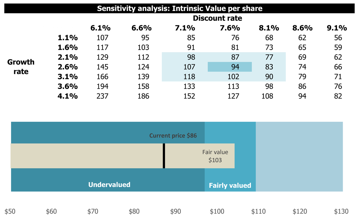 CompoundingLab's tweet image. $UPS - DCF valuation model.
UPS is down, not out — here’s why the market may be mispricing It.
Key assumptions:
1. Explicit 10Y growth @ 2-3% (investors.ups.com/news-events/pr…)
Historically, United Parcel Service (UPS) has experienced steady but moderate revenue growth, reflecting its…