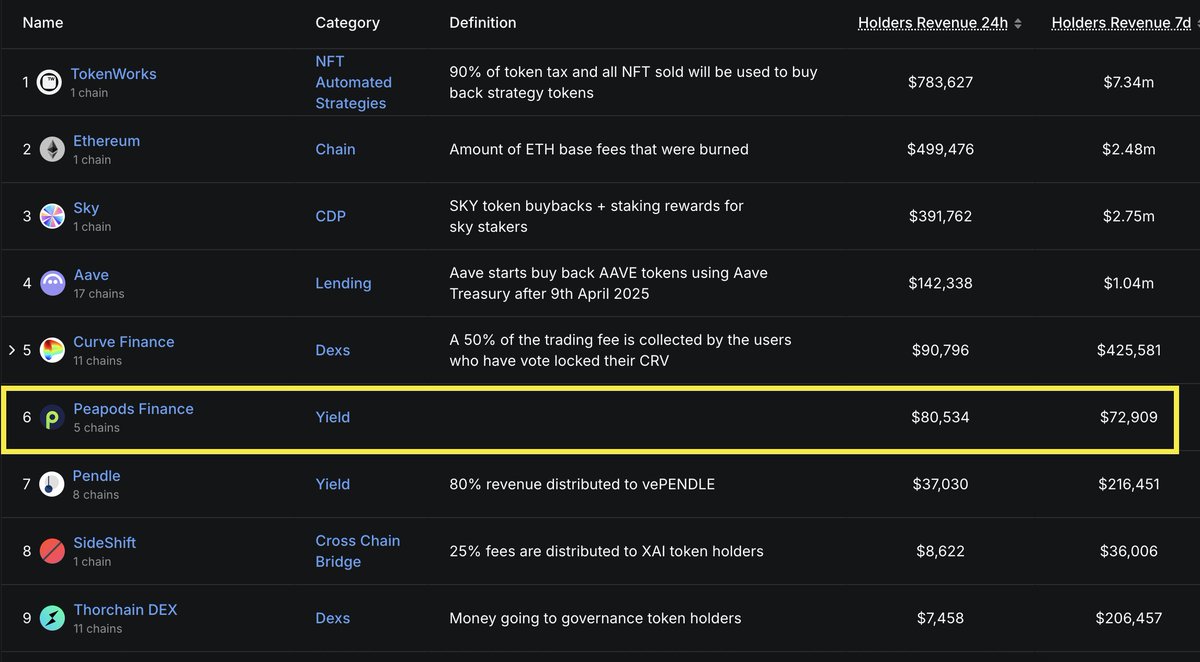 NaveenCypto's tweet photo. Peapods Finance at number 7 in terms of holders Revenue.

It ranks with giants who have mcap in Billions.

@PeapodsFinance is at $45 Million FDV.

Undervalued.

$PEAS https://t.co/iSCKdxWHa0