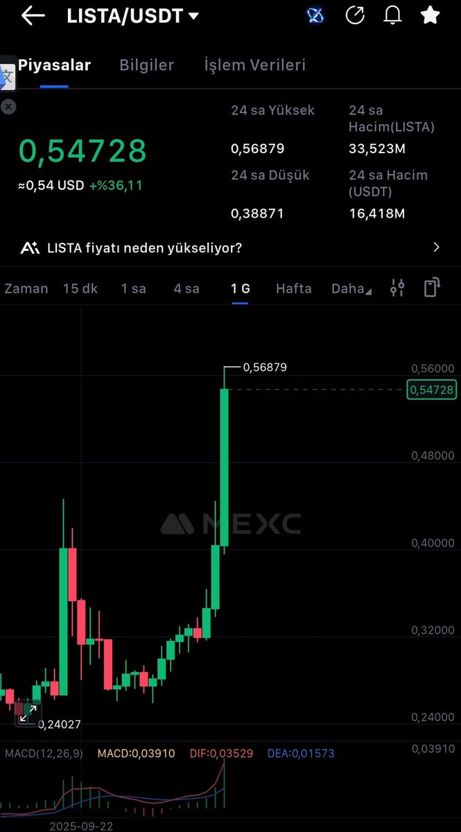 black_bird_LLC's tweet photo. 📢 Bu tweet #Lista ( $LISTA ) koin’in yükselişini kutlama tweetidir❗🚀

Kimseye “buradan alın” diyemem, çünkü biz bu fırsatı $0.3261 seviyesinden paylaştık.

Alan, sabırla bekleyen ve stratejisine sadık kalan dostlara hayırlı olsun! 🎉
Bugün itibariyle $LISTA $0.56879 seviyesine ulaşarak yaklaşık %80 kazanç sağladı. 🚀

Bizim bakış açımız her zaman aynı 👇
📊 Temel + Teknik Analiz + Formasyon + Sabır + Risk Yönetimi = Başarı 💪😎

Bu yükseliş bir “şans işi” değil;
temel ve teknik analizi bilen, grafik okumayı anlayan, piyasa psikolojisine hâkim ve planına sadık kalan yatırımcıların ödülüdür. 🏆

Bu piyasada rastgele hareket eden değil, planla ilerleyen kazanır.
Her analiz bir öngörüdür, her sabır bir yatırımdır.

Bazıları hâlâ “çıkar mı, düşer mi” diye sorarken biz çoktan hedefimize ulaştık 💪
Biz “ne zaman almalı, ne zaman beklemeli”yi biliyoruz — fark tam da burada başlıyor.

Unutmayın, piyasa her zaman fırsat sunar;
ama fırsatı görebilmek vizyon ister.

Kâr etmek güzeldir ama kârı korumak asıl ustalıktır ⚖️
Piyasada kazanç kadar, kazancı korumak da önemlidir.
Kâr almayı ve kazancınızı rezerve etmeyi unutmayın ❗

Bu tarz fırsatlar her zaman gelmez — önemli olan doğru zamanda doğru yerde olmaktır.
Bizler analizle, sabırla ve disiplinden ödün vermeden ilerliyoruz. 💪

💻 Daha fazla analiz, güncel grafik yorumları ve fırsatları kaçırmamak için Telegram grubumuza katılabilirsiniz.
Twitter’dan da bizi takip etmeyi ve bildirimleri açmayı unutmayınız 🙏

📌 X (Twitter): 👉https://t.co/Cs5MJaIJwB
📌 TG kanal: 👉 https://t.co/g5dz0JfTsl

#LISTA #LISTADAO #Altcoin #Crypto #Binance #BullRun #Kripto #TradeSmart #Analysis #Kazanç #Analiz #Analysis #BTCUSDT
#BTC #ETH #BNB  @lista_dao
