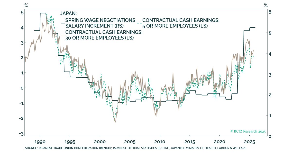 I was surprised by the weak real wage growth numbers from Japan overnight, given this chart that shows that unions are doing everything to encourage rising nominal wages for the average Japanese. The #BoJ should step in and contain inflation.