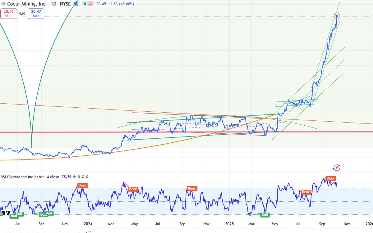 $CDE is now a ten-bagger in just 3 years. #silver #silversqueeze