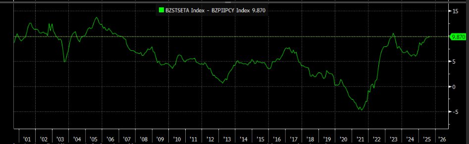 Selic deflacionado pelo IPCA. Estamos rodando no mesmos niveis de 2002-2006 quando quase nao tinhamos reservas internacionais. E ja se foi 4 anos da besteria de ter levado a Selic a 2% durante a pandemia, e a taxa real em -5% (o que ajudou a derrubar divida/PIB em 5%, em claro