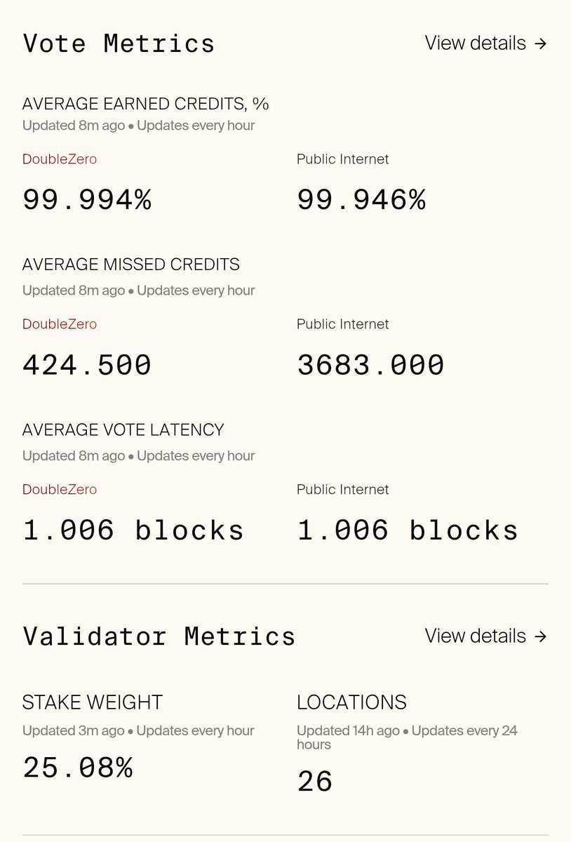 25% of <a href="/solana/">Solana</a> mainnet stake on <a href="/doublezero/">DoubleZero IBRL/acc</a>

Check doublezero.xyz/dashboard for updates!