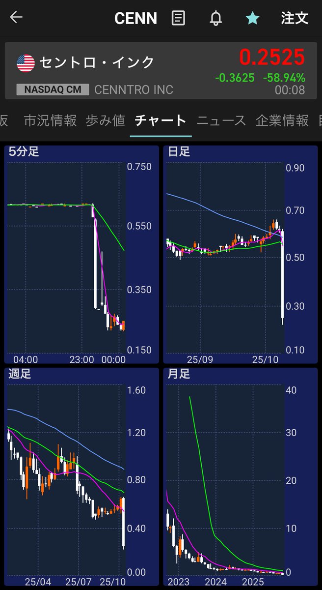 paparock_punk's tweet image. なにこれ？？
地道に上がってたのに同値撤退……
$CENN

ミーム株は急に消えたりもするからリスクと取り合わせなの思い出したよ😥