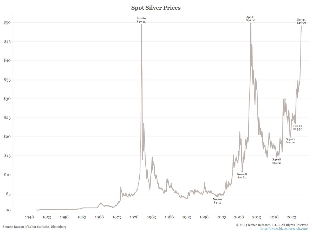 biancoresearch's tweet image. What&apos;s next for Silver?