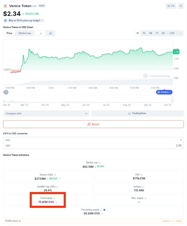 jamila_go's tweet image. 🔥Venice is Burning: Towards a deflationary $VVV token supply.. 👀💯

Venice AI devz introduces a &quot;Buy and Burn&quot; mechanism, using ongoing revenue to purchase and burn $VVV tokens, reducing supply and linking retail business growth to token value. 

This creates a cycle: 
→ more…