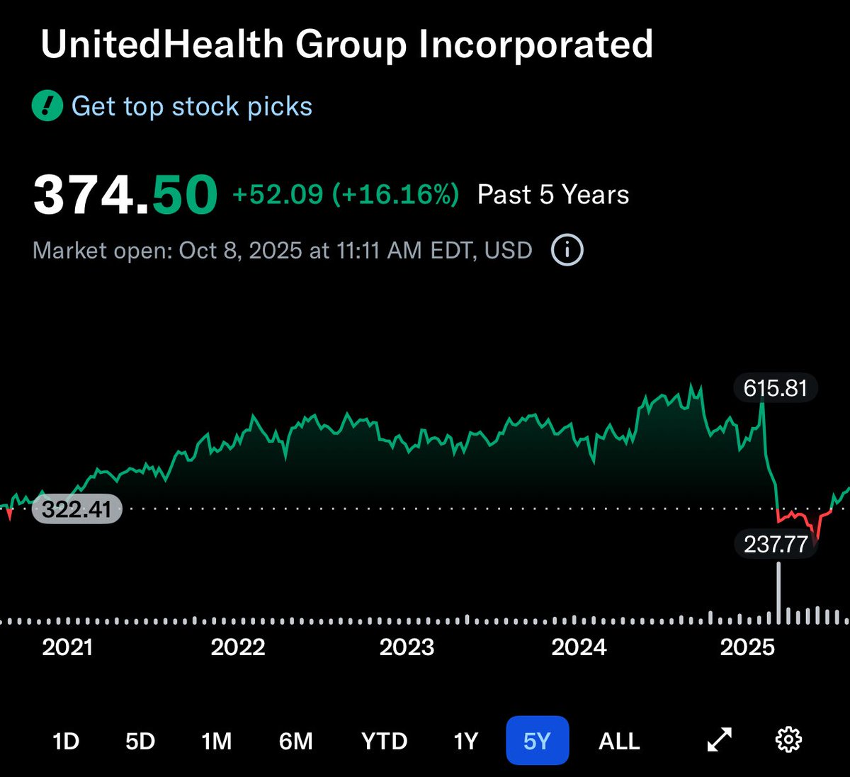 Invest_Brandon's tweet image. The table pounder $UNH rally continues and it’s likely just getting started.

Classic example of fear/panic pushing a stock to be over sold.

The bounce back will be bumpy, but be patient and we will talk in a year. 

If you loaded up in the $200 range with me, repost this🥊