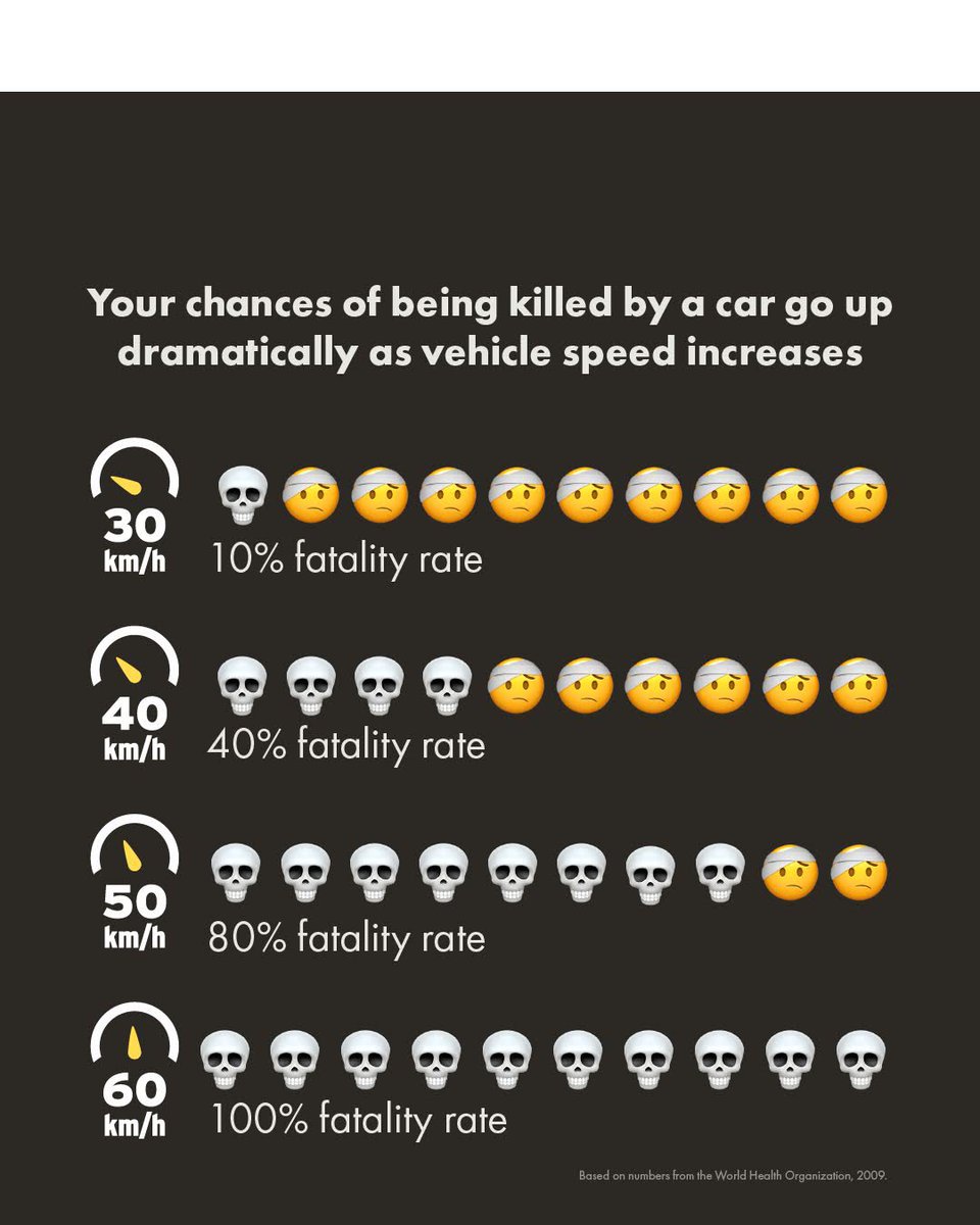 MayorOliviaChow's tweet photo. Speed kills.

Instead of fixing the problem, the provincial government is trying to make it more expensive and more difficult to keep our roads safe.

We know speed cameras work.

Research from SickKids shows that cameras reduce speeding in school zones by 45%!

Sign on to keep Toronto roads safe: https://t.co/Myco8pT3LA