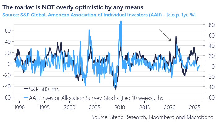 The Most Hated Rally

I went through most of the sentiment indicators — CFTC, AAII, Fear &amp; Greed, etc.

Interestingly, we’re far from euphoric sentiment, which honestly surprised me.
Positioning remains neutral to slightly bearish.
Higher. Much higher.