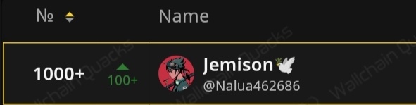 Jemiison's tweet photo. Day 4 already and still stuck at the same position on @idOS_network leaderboard 😁😁

Honestly when I check Wallchain and Kaito both leaderboards look almost the same. The top spots are always hold with big CT and copy paste accounts.

@kyparus always says small accounts matter but I don't understand what they actually mean. Sometimes it feels like small accounts only continue to boost the engagement of big CT accounts so they stay on top.

If Wallchain really cared about small users, they would have a reward system the top 1000 users and share rewards equally everyone. But looking at their rewards it clear they only focus on the top 300 or 500 accounts because they know small accounts rarely have a chance to complete.

Even in the top 500 maybe only 2 or 3 are real small accounts on top.

It’s clearly shows Kaito and Wallchain are not really supporting small accounts. Small accounts keep working hard every day, while the big ones take all the rewards.