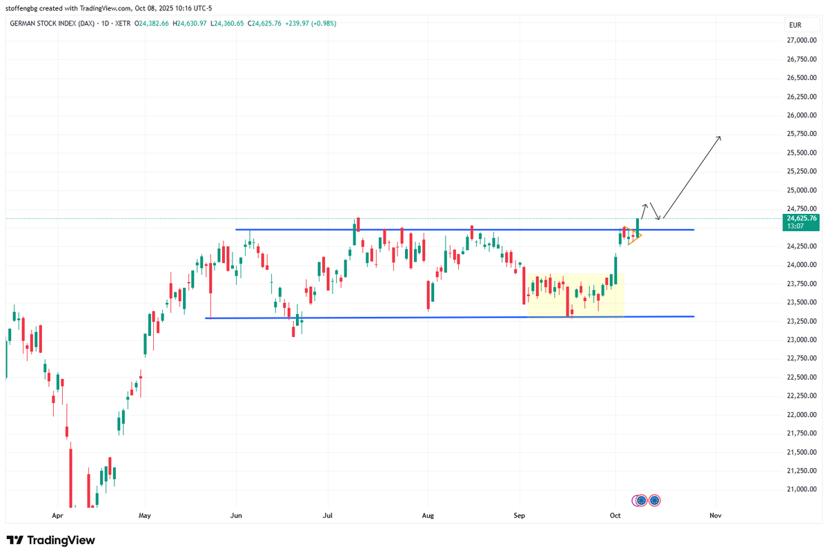 stoffengg's tweet photo. Solid performance in #DAX today — expecting the momentum to continue tomorrow so we can finally break out of this rectangle. https://t.co/6IglHpMO2G