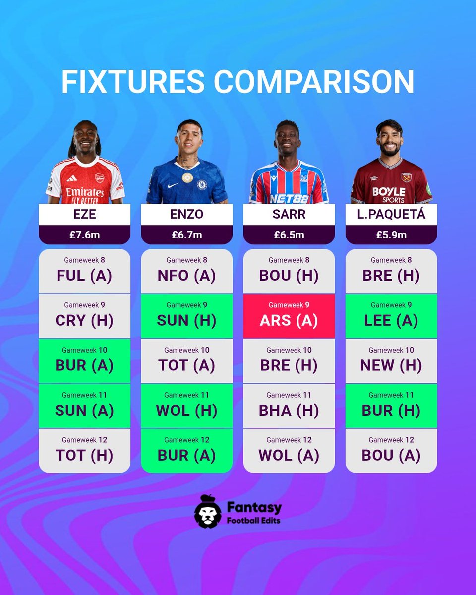 FPL_madoo's tweet photo. The best 4 Midfielders for the upcoming gameweeks 

 if you're on a wildcard, you must have them in your team ✅

Follow @FPL_madoo For More FPL Content

#FPL #FPLCommunity https://t.co/lm9msSeX1l