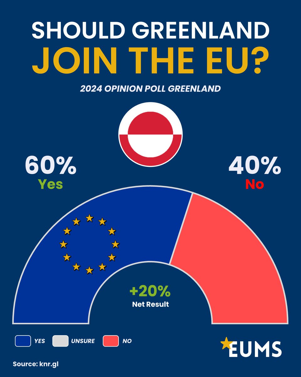 EU_Made_Simple's tweet image. 🇬🇱 Greenland Supports EU Accession  🇪🇺
The latest poll (late 2024) shows that 60 % of Greenlanders  support joining the EU, while 40 % are opposed, a  reversal from 2021, when 60 % opposed membership and 40 % supported it. 

🏛️ No Political Support:
Despite growing public…