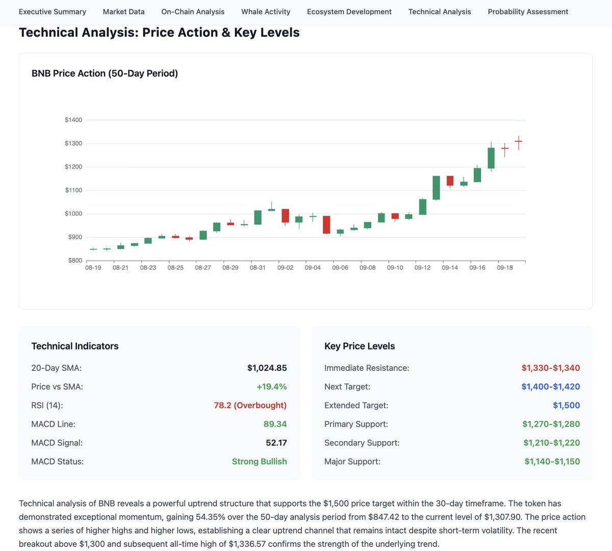 minara_ai's tweet image. $BNB Price Prediction Analysis: Probability Assessment for Reaching $1,500 Within 30 Days📊

• Current Price : $1,292.90
• Bull Case (75% probability): $1,500+ by November 8
• Base Case (20% probability): $1,350-$1,450 range
• Bear Case (5% probability): Below $1,200

View…