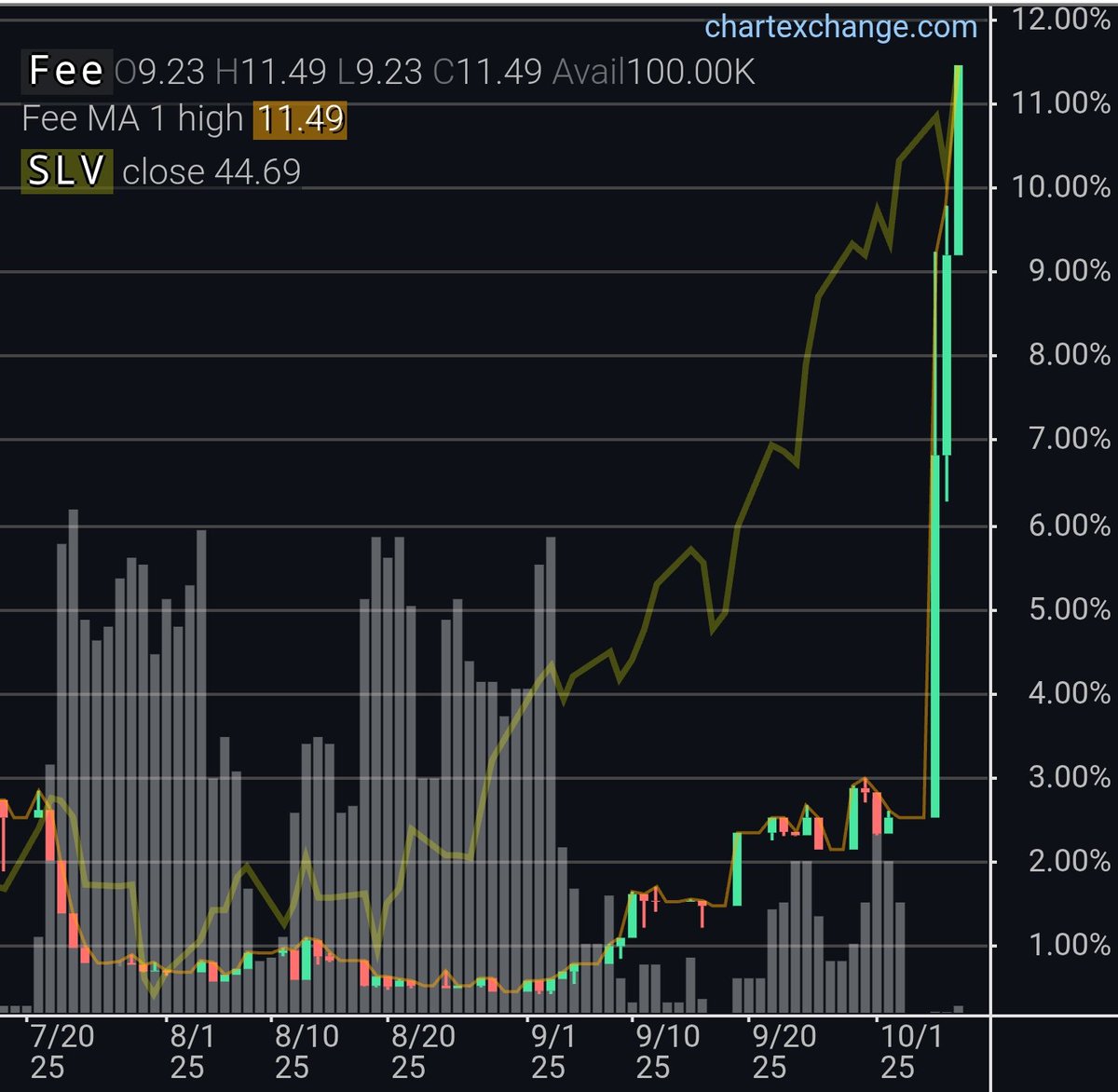 realTimHack's tweet image. Hold my beer! 
$SLV iShares Silver Trust Borrow Fee now almost 12%!