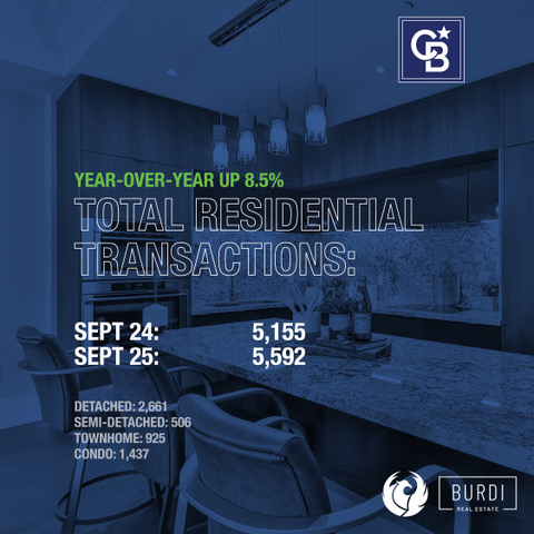 john__burdi's tweet photo. 🏡📊  GTA REALTORS® Release SEPTEMBER 2025 Stats
READ MORE ON MY WEBSITE

John Burdi, Broker
Your Trusted, Local Expert
📞416-918-1611
💻 https://t.co/VCjPP9X73Q

#Realtor #BurdiRealEstate #RealEstate #Vaughan #SellYourHouse https://t.co/ZFqYNRwQ4n