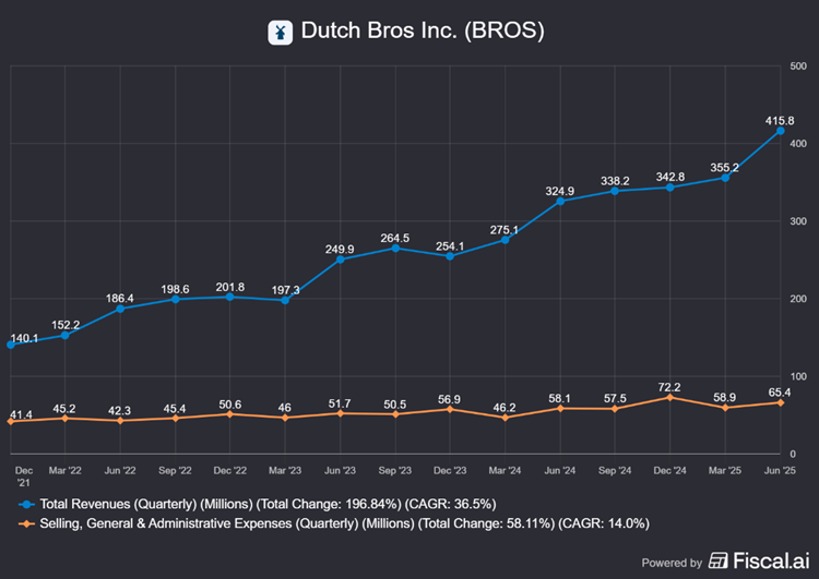 stockpickerspb's tweet photo. Adding to $BROS here at $48, 44% below its 52W high. Top line growth around 30%, excellent management team and culture, executing at a high level. Early days of operating leverage: https://t.co/jruGkbWVA4