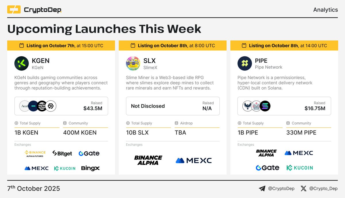 InsituSCPuk's tweet image. 🔥 The community has been waiting, and @pipenetwork has delivered. The $PIPE Check &amp;amp; Claim is live.
❓ This is your chance. Check if you're on the list and claim your tokens immediately.
👇 Your link is here: claim.plpe.network
#PIPE
$Pipe