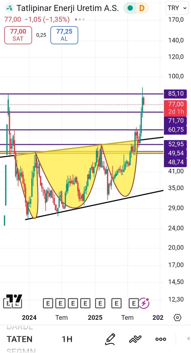 #TATEN 85.10 üstüne atması önemlidir.