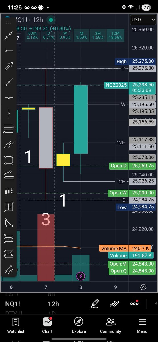 T3metrics's tweet image. Hope ya&apos;ll printed. 4H / 12H is amazing. Get off the 1 minute chart.