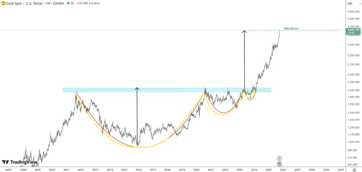ouro

chegou nos 4000 dólares

É alvo do Cup and handle de 10 anos...