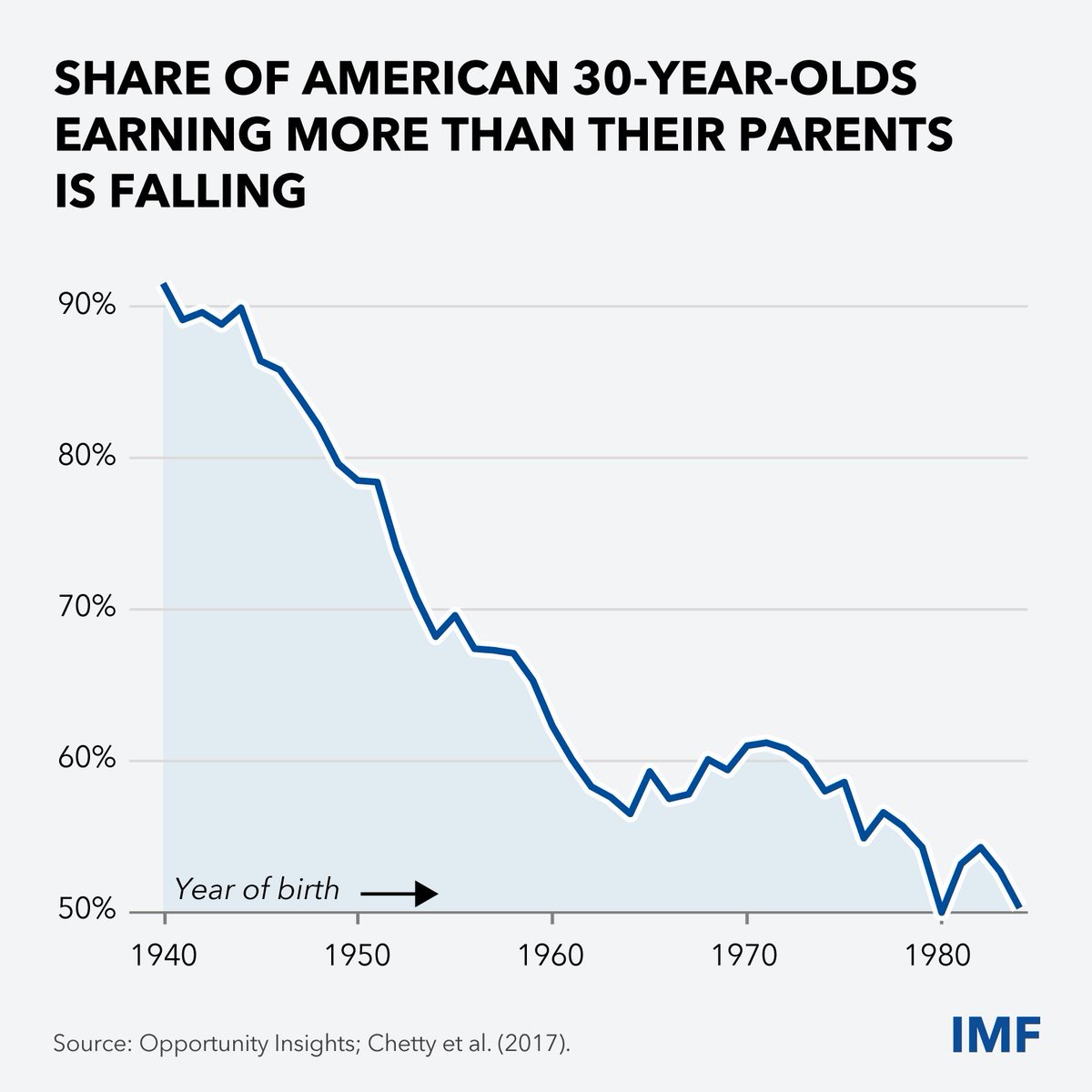 JavierBlas's tweet photo. CHART OF THE DAY: This is a striking graph from IMF managing director @KGeorgieva, showing how "in the US, your chances of growing up to earn more than your parents keep falling." https://t.co/tAUYUgrB3j
