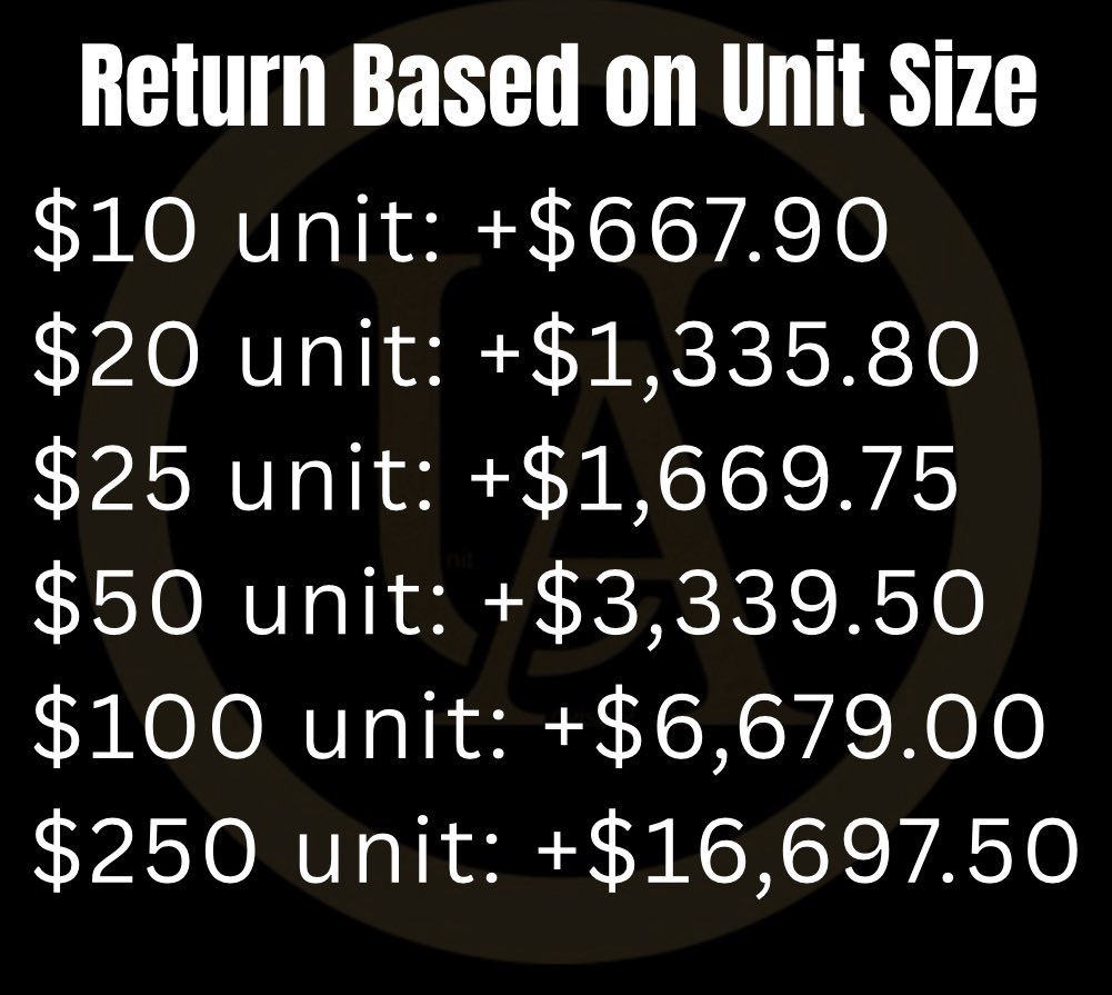 UnitAdvisory's tweet photo. VIP since offering a Free Week on 9/18

+66.79 Units
31-19-2 All Plays
9-0 on Super Max Plays

🔗👇 https://t.co/dvUijG4zWa