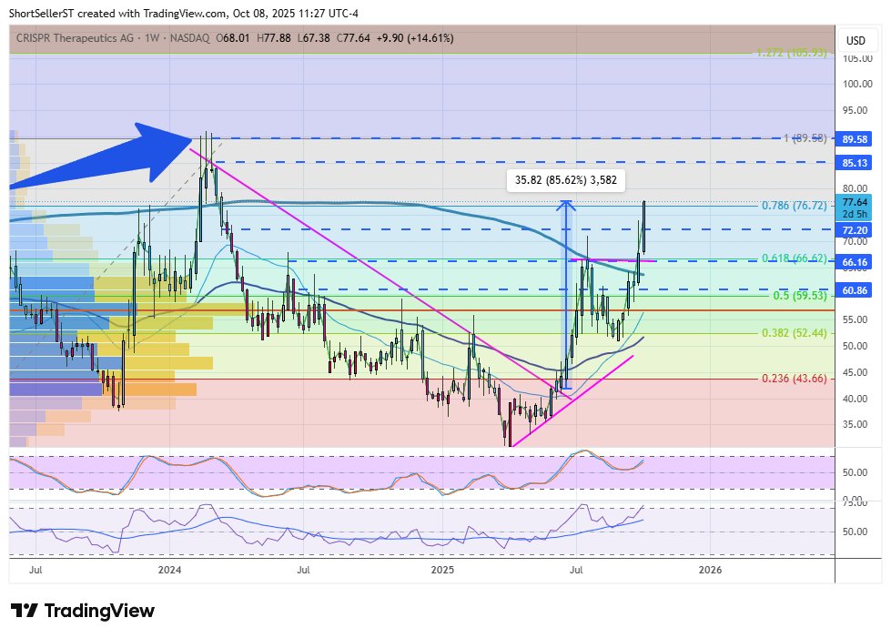 ShortSeller's tweet image. $CRSP  #Mohr