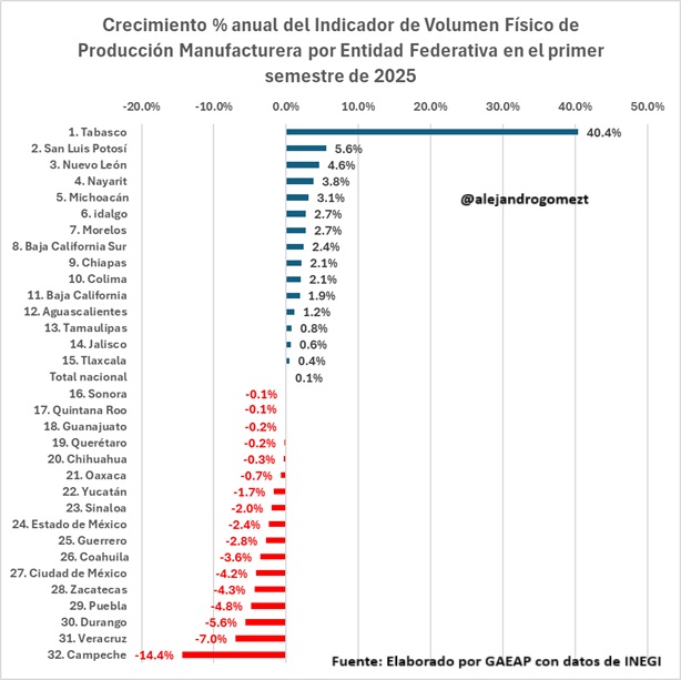 alejandrogomezt's tweet image. #ULTIMAHORA 📊🇲🇽 Producción manufacturera en el 1er semestre de 2025:

El crecimiento de la manufactura muestra una fuerte disparidad entre estados, mientras que el promedio nacional apenas avanzó 0.1%.

🏭 Los mejores:
* Tabasco: +40.4% ⚡
* San Luis Potosí: +5.6%
* Nuevo León:…