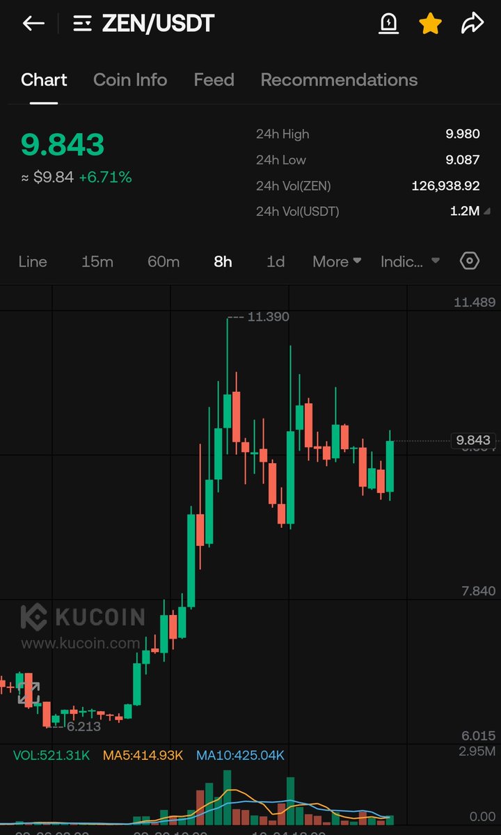 CryptoWizardd's tweet image. $ZEN to $20

🤝