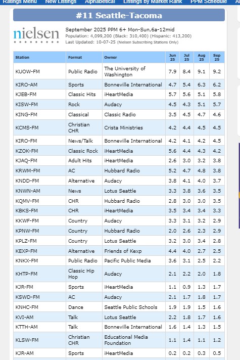 The latest Nielsen radio ratings. As always,  these ratings are for ages 6+, 6-midnight, Mon-Sun. Stations market themselves by age groups, by male/female listeners, and by time slots. Still, it does give you a generalized snapshot.
Click to enlarge.