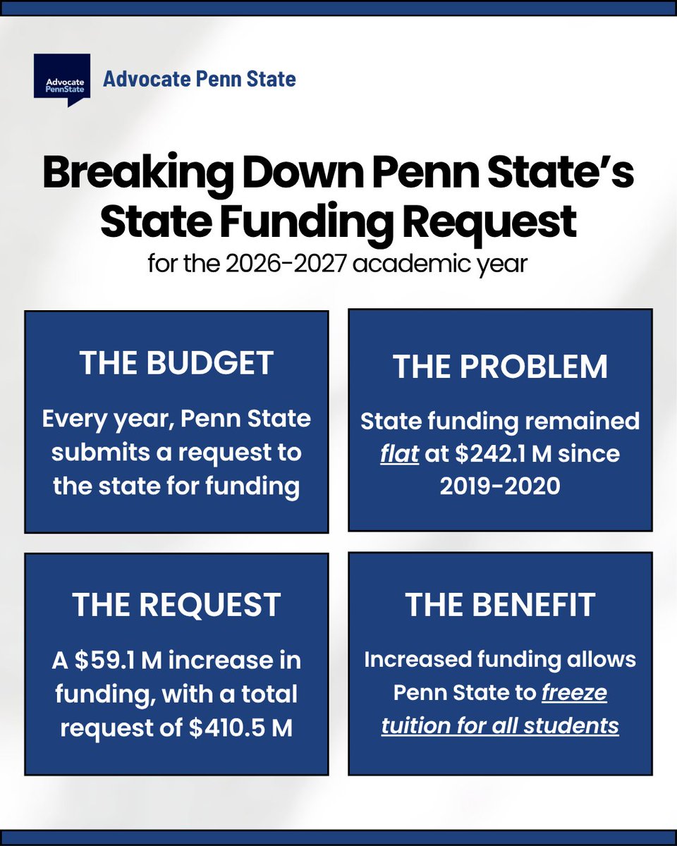AdvocateState's tweet image. Penn State funding from the Commonwealth has remained flat for six years. With further state investment, Penn State is looking to freeze tuition. Let’s keep tuition low and support Penn State’s state budget request for 2026-2027.
Read more here ow.ly/fmuj50X8sFh!