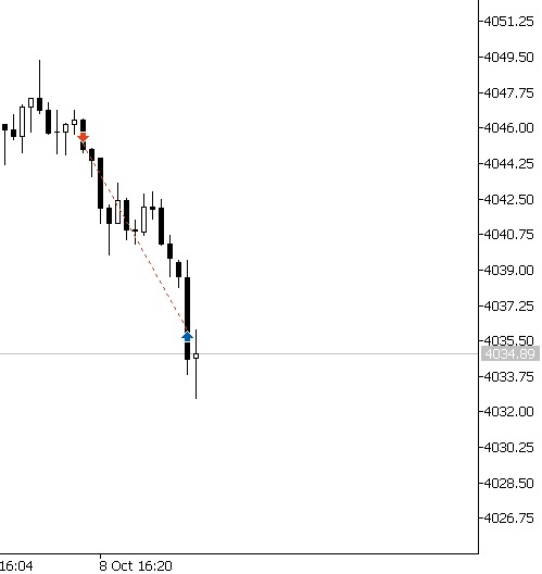 #GOLD #XAUUSD 
ATH random sells 
10$ move done 😇
