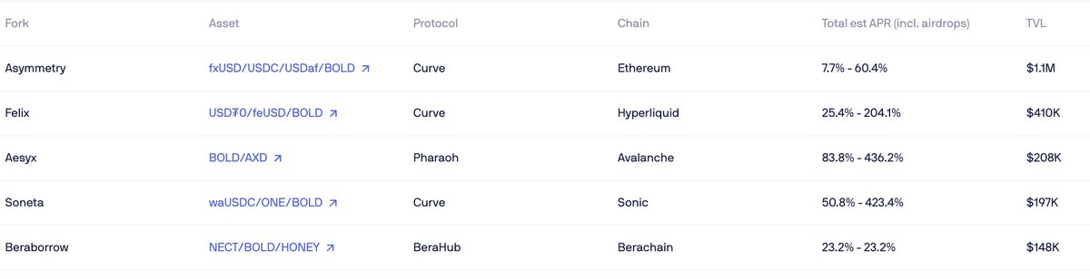 9 venues to earn fork rewards with $BOLD🍴

 BOLD LPs get paid to provide liquidity across chains

These include:
<a href="/felixprotocol/">Felix</a>   · <a href="/asymmetryfin/">Asymmetry</a>  · <a href="/NeriteOrg/">Nerite</a>   · <a href="/beraborrow/">Beraborrow (🐻⛓️🍯)</a> &amp; more

All are allocating a % of their token supply to dedicated BOLD &gt;&lt; stable LPs👀

links👇