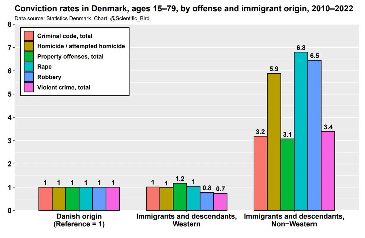 jonatanpallesen's tweet photo. Non-Western immigrants "only" commit 580% more rapes overall compared to natives.

But if we look into specific types of rape, such as this by a caregiver, or assault rapes on a train, or gang-rapes of 12-year-olds, they commit far, far more than that. Probably the vast majority of all such rapes are commited by a small number of the rapiest people on the planet from the Middle East and Africa.