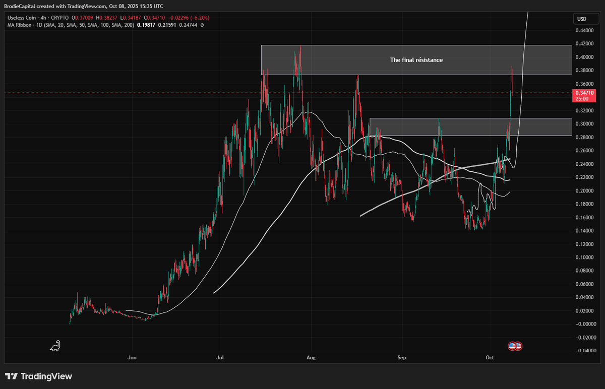 BrodieCapital's tweet image. The $USELESS TA is playing out almost to a T

There was so much grave dancing at the time when I posted it

Now we&apos;ve broken out of the bull flag and are just below prior all time highs, aka The Final Résistance

Once above, the sky is the limit

BILLIONS soon, with an &apos;s&apos;