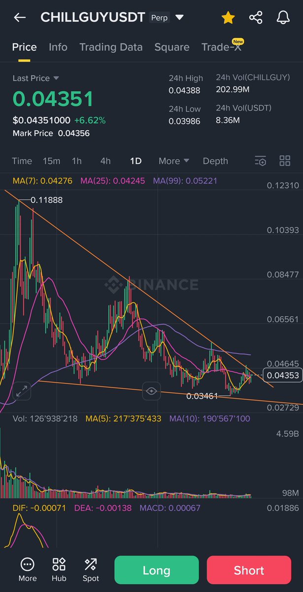 Lowcapcrypto1's tweet photo. ARE WE READYYY?  Most beautiful falling wedge in the space! $CHILLGUY we are coming!! https://t.co/AxcZmNMUtm