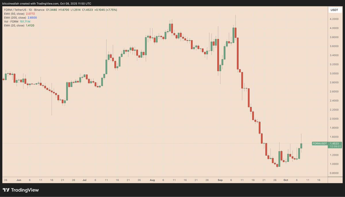geek_fund's tweet image. 🚀 $FORM, the native token of $BNB Chain&apos;s memecoin launchpad Four.Meme, has skyrocketed nearly 85% in under two weeks—including a wild 50%+ surge in the past 24 hours! All thanks to CZ&apos;s viral &quot;BNB meme szn&quot;