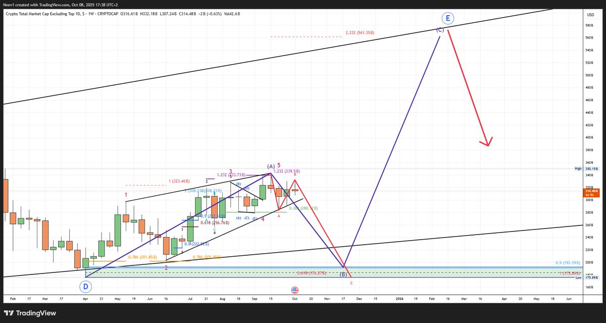 neevct's tweet image. watchout other MC, if u want to take max benefit of the upcoming altseason... first down then up.. #others #Altseason2025 #Uptober #CryptoTrading #shitcoin