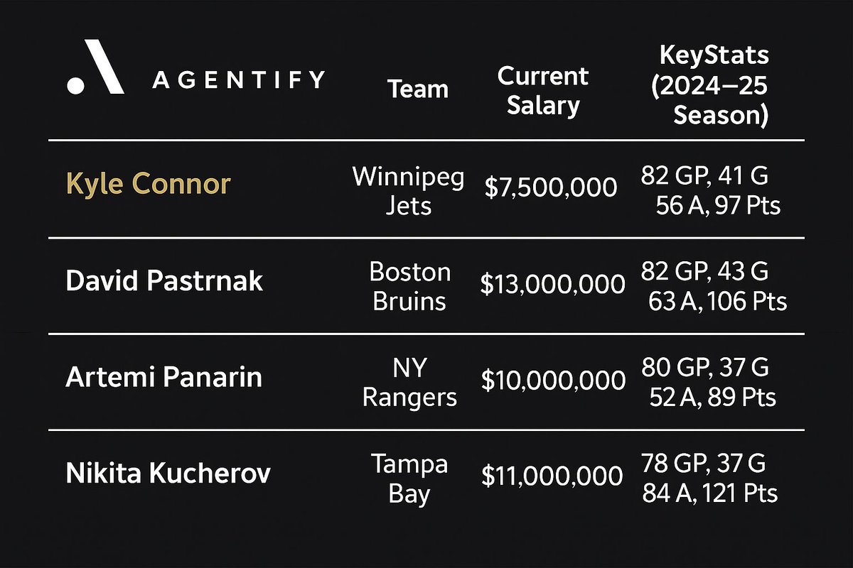 AgentifyAI's tweet image. Kyle Connor - Real-time salary market value analysis by Agentify AI™

• Current Compensation: $7,142,857
• Agentify WageIQ™: $11,704,900
• New Deal: $12,000,000

Kyle Connor’s Agentify WageIQ™ stands at approximately $11.7 million annually, which aligns closely with the…