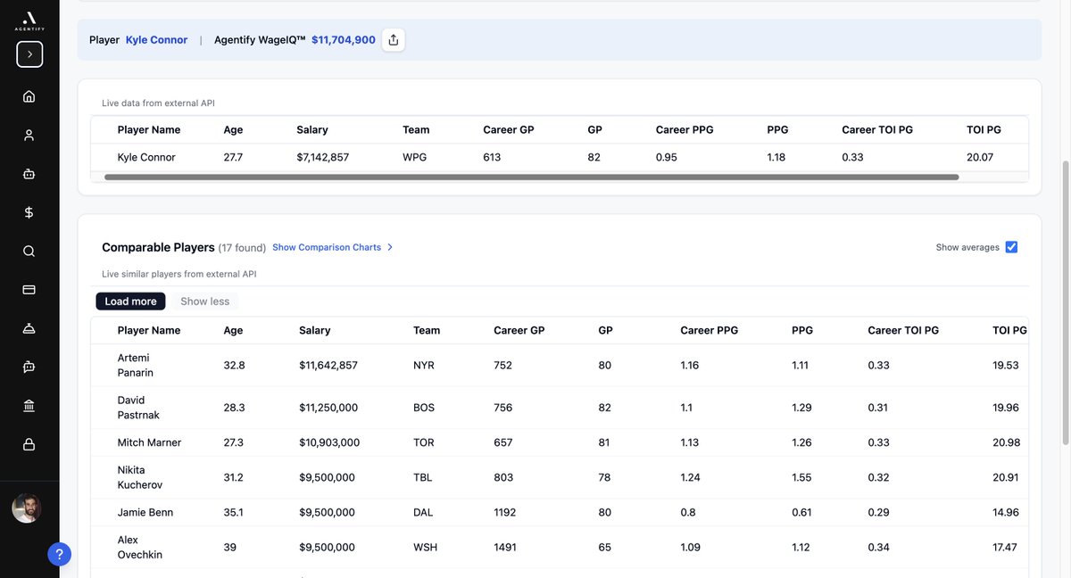 AgentifyAI's tweet image. Kyle Connor - Real-time salary market value analysis by Agentify AI™

• Current Compensation: $7,142,857
• Agentify WageIQ™: $11,704,900
• New Deal: $12,000,000

Kyle Connor’s Agentify WageIQ™ stands at approximately $11.7 million annually, which aligns closely with the…