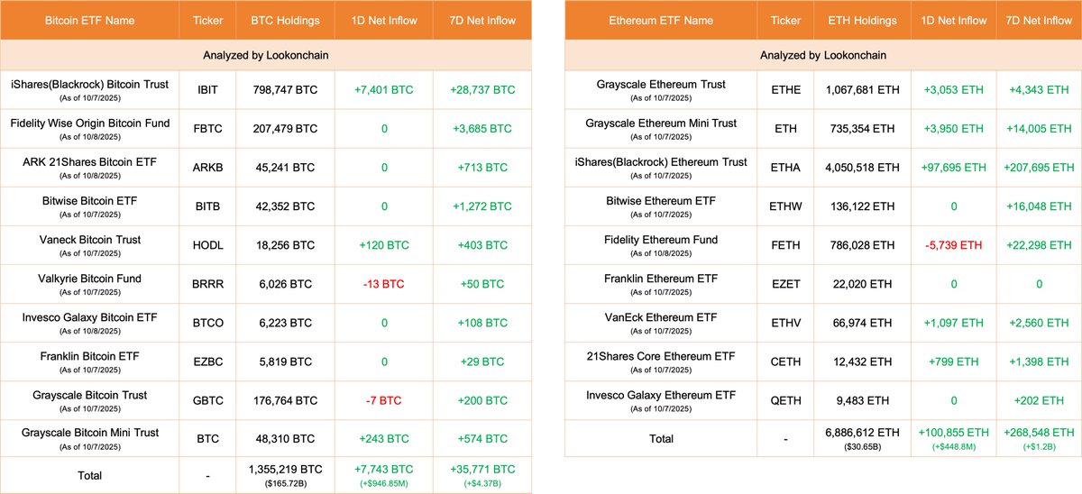 Lookonchain의 비트코인 및 이더리움 ETF 자금 유입 표