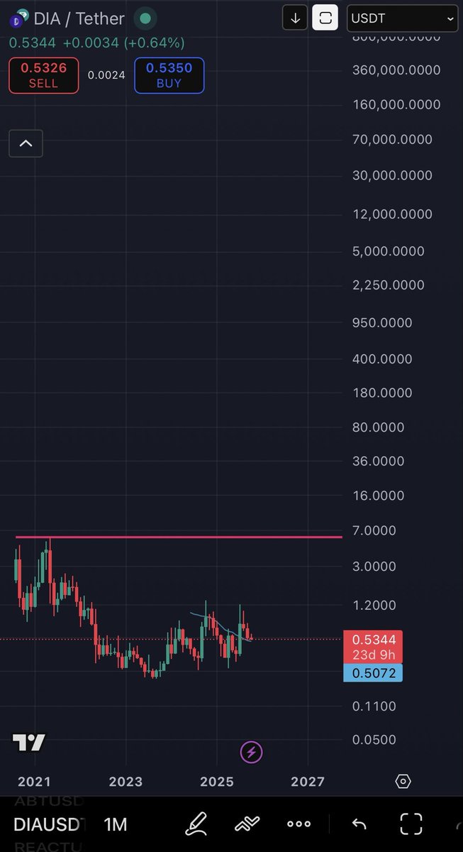 1NeverQ's tweet image. 2x per dollar on $DIA rt now

$80-150 USD

150x - 300x 

Next Gen Multichain Oracle 🔮

119mm circulating token supply 🔥

@DIAdata_org 

One of my largest holdings 🎩 NFA