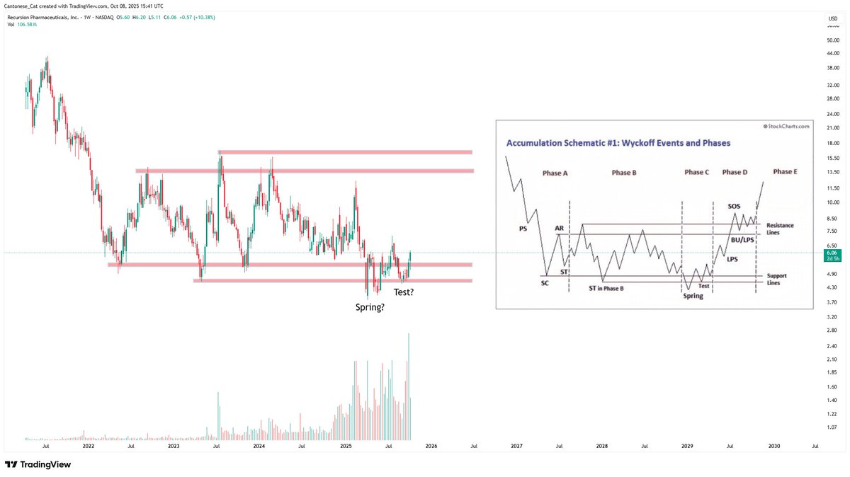 $RXRX, one of the 5 stocks that I'm buying, had a big move today, although it's probably nothing compared to the grand scheme of things as it is still following the Wyckoff accumulation schematic until proven otherwise.