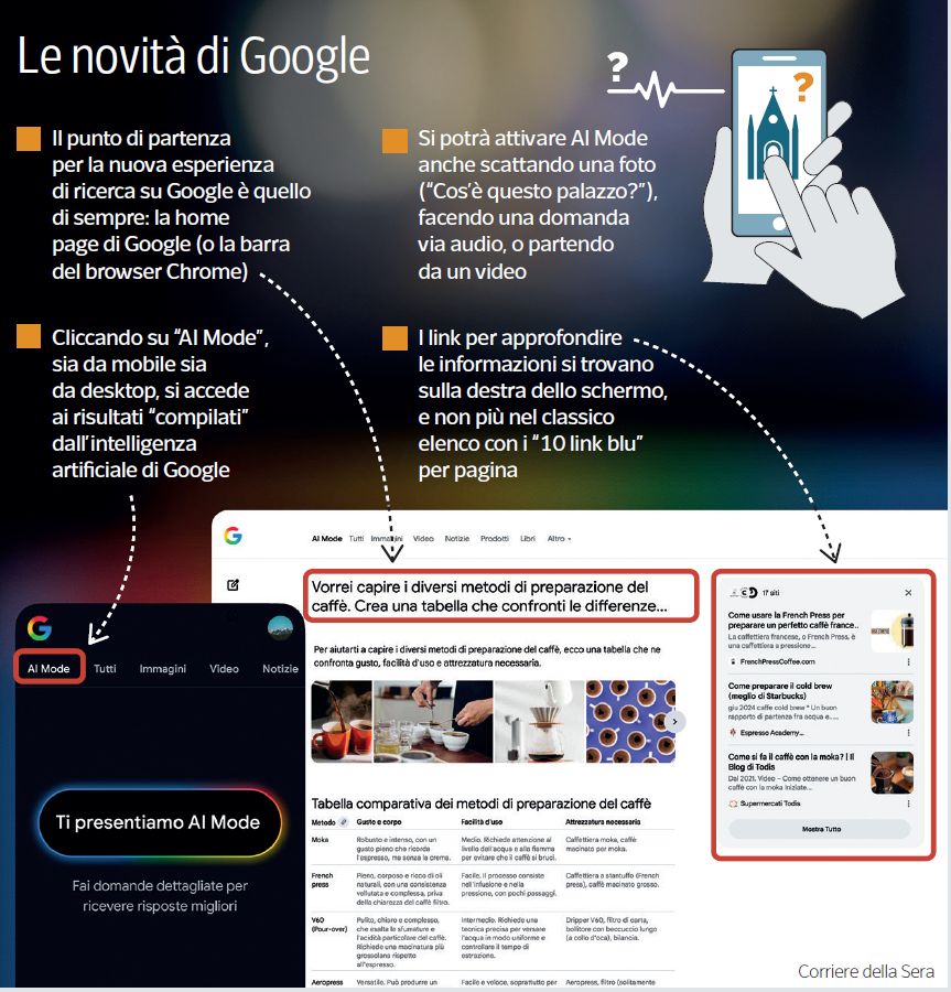 GiovannaDiTroia's tweet image. 🔥Google lancia #AIMode in Italia: «Così l’#IntelligenzaArtificiale cambia le ricerche sul web»

&amp;gt;&amp;gt;&amp;gt; t.me/GioDiT/2754 &amp;lt;&amp;lt;&amp;lt;
In diretta dal canale #Telegram #GioDiT 

#IA #AI #digitale #socialmedia #tech #innovation #GoogleAlerts