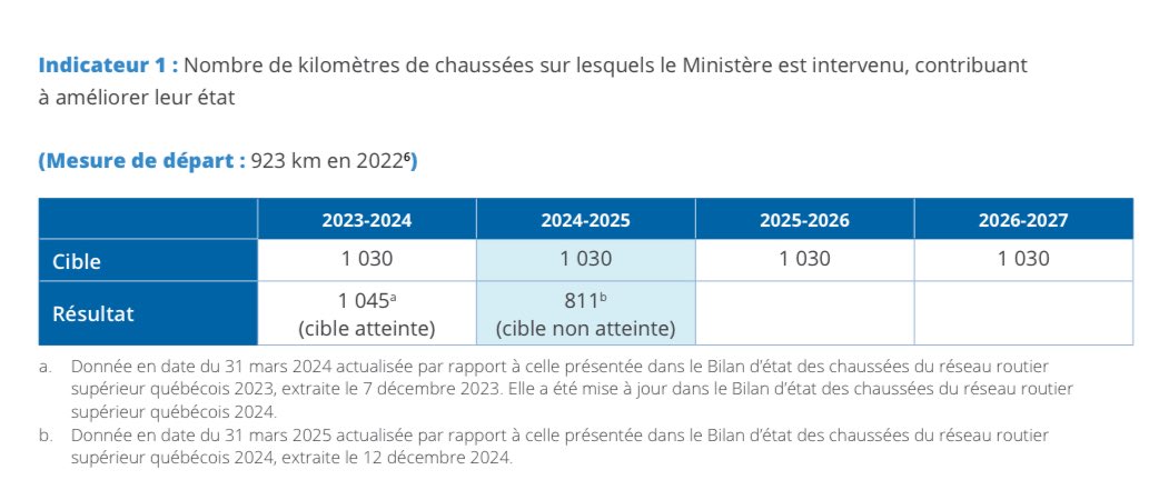 Monsef Derraji, MBA, Ph.D (@monsefderraji) on Twitter photo Rapport annuel du ministère des Transports : le ministre n’a même pas atteint son objectif, la cible concernant le l’amélioration de l’état des routes n’a pas été atteinte.
Rapport:
assnat.qc.ca/depots-du-jour…
#AssNat Rapport annuel du ministère des Transports : le ministre n’a même pas atteint son objectif, la cible concernant le l’amélioration de l’état des routes n’a pas été atteinte.
Rapport:
assnat.qc.ca/depots-du-jour…
#AssNat