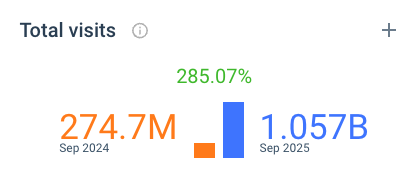 Google Gemini in September 2025:  

→ 1.057B visits. 
→ First time surpassing 1 billion visits.  
→ 9th consecutive month of growth.
→ +285.07% YoY. 
→ +46.24% MoM.