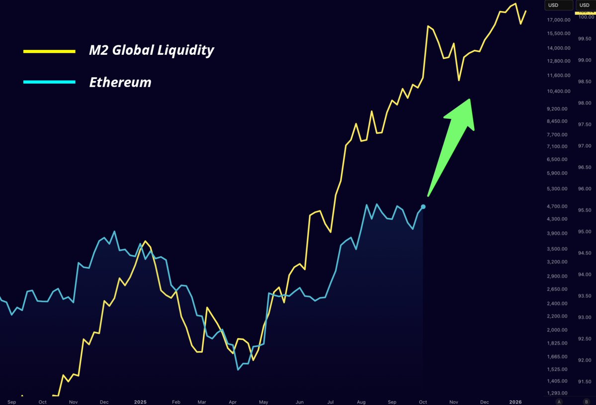 misterrcrypto's tweet image. M2 Global Liquidity is exploding.
ETHEREUM WILL FOLLOW!