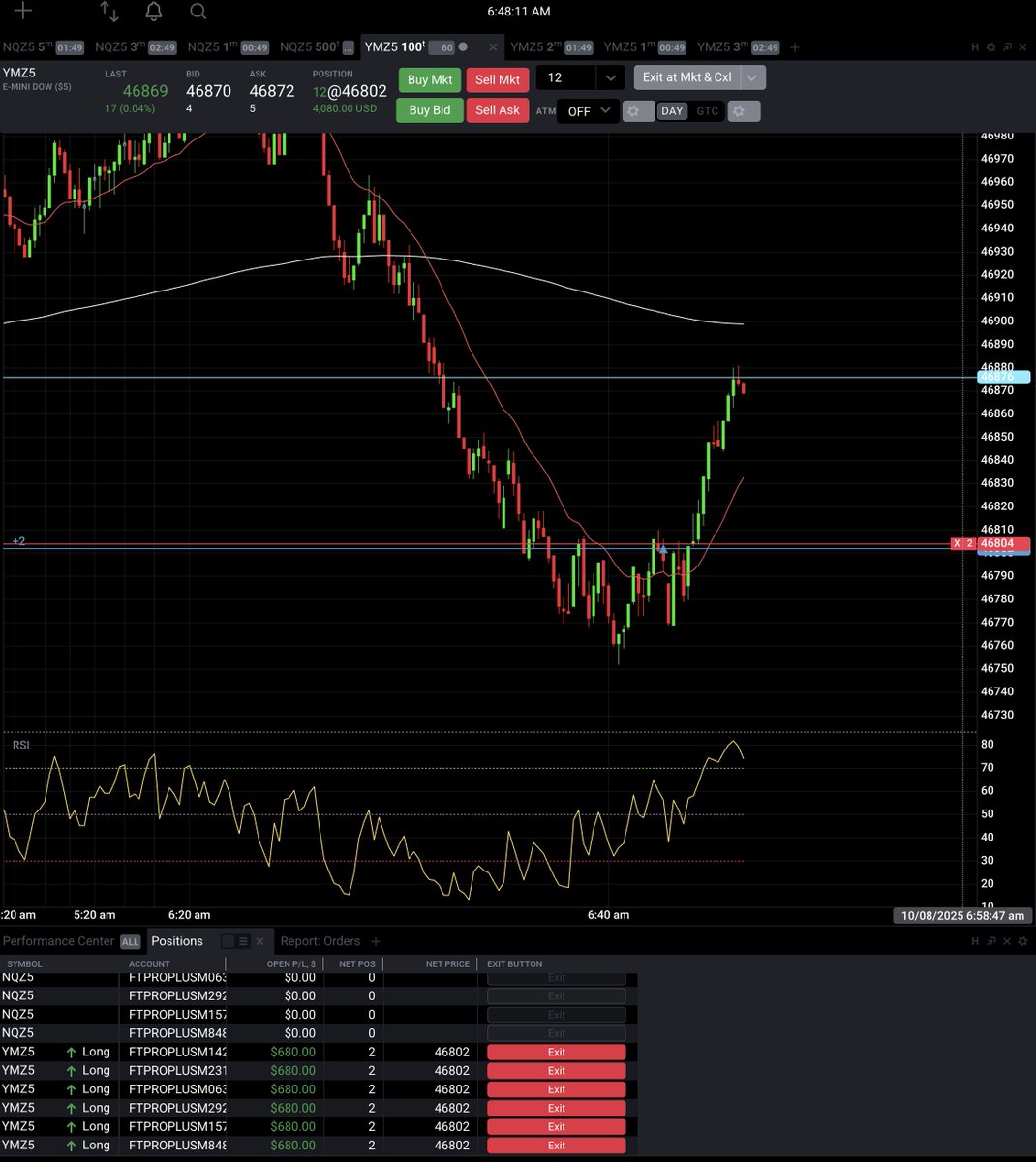 My goal with these accounts is to take out 5 figures 3-4 times monthly

$400/day across 6 accounts will get you a $10.8K payout after fees with <a href="/fundingticks/">FundingTicks</a> 

However if I can make another $700 this week it'll be a $18K payout. Being patient and stacking base hits adds up.