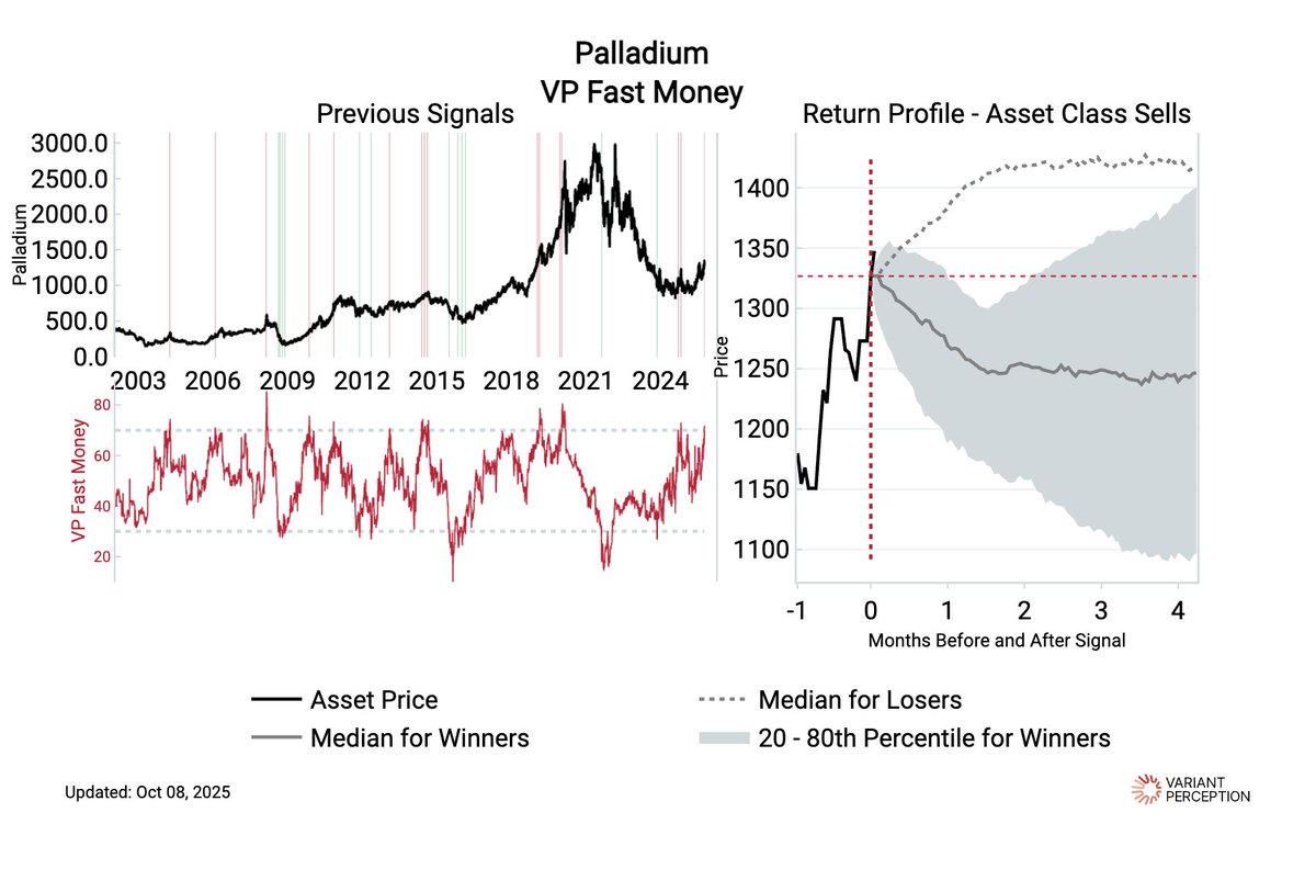 VrntPerception's tweet image. Speculative trading activity outpacing patient money in Palladium as of this week - as can be seen previous history, this is a short term tactical model that should be considered separately of structural view on palladium.